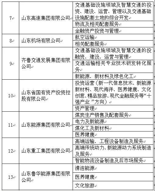 山東省國(guó)資委:重新確認(rèn)28戶省屬企業(yè)主業(yè)