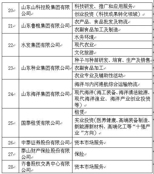 山東省國(guó)資委:重新確認(rèn)28戶省屬企業(yè)主業(yè)