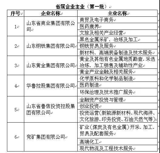 山東省國(guó)資委:重新確認(rèn)28戶省屬企業(yè)主業(yè)