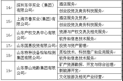 山東省國(guó)資委:重新確認(rèn)28戶省屬企業(yè)主業(yè)