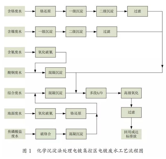 電鍍園區(qū)廢水難處理 看化學(xué)沉淀法案例分析
